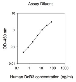 Raybiotech Inc Human DcR3 ELISA Kit, Quantity: Each of 1