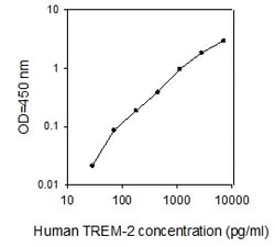 Raybiotech Inc Human TREM-2 ELISA Kit, 2-Pack, Quantity: Each of 1