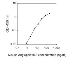 Raybiotech Inc Mouse ANGPTL1/Angiopoietin-3 ELISA Kit, Quantity: Each of