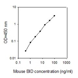 Raybiotech Inc Mouse BID ELISA Kit, Quantity: Each of 1
