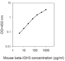 Raybiotech Inc Mouse beta IG-H3 ELISA Kit, Quantity: Each of 1