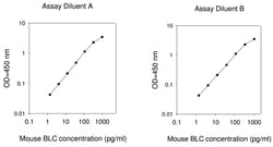 Raybiotech Inc Mouse BLC (CXCL13) ELISA Kit, Quantity: Each of 1