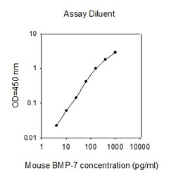 Raybiotech Inc Mouse BMP-7 ELISA Kit, Quantity: Each of 1