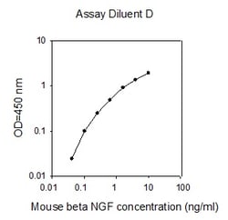Raybiotech Inc Mouse beta-NGF ELISA Kit, Quantity: Each of 1