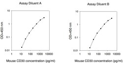 Raybiotech Inc Mouse CD30 (TNFRSF8) ELISA Kit, Quantity: Each of 1