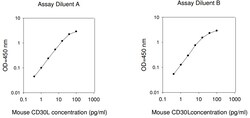 Raybiotech Inc Mouse CD30 Ligand (TNFSF8) ELISA Kit, Quantity: Each of