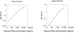 Raybiotech Inc Mouse CD36 (SR-B3) ELISA Kit, Quantity: Each of 1