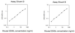 Raybiotech Inc Mouse CD40 Ligand ELISA Kit, Quantity: Each of 1