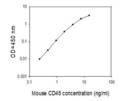 Raybiotech Inc Mouse CD45 ELISA Kit, Quantity: Each of 1