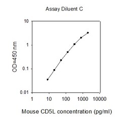 Raybiotech Inc Mouse CD5L ELISA Kit, Quantity: Each of 1