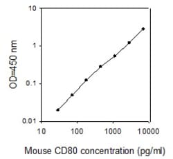 Raybiotech Inc Mouse CD80 (B7-1) ELISA Kit, Quantity: Each of 1