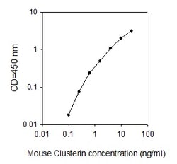 Raybiotech Inc Mouse Clusterin ELISA Kit, Quantity: Each of 1