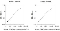Raybiotech Inc Mouse CTACK (CCL27) ELISA Kit, Quantity: Each of 1