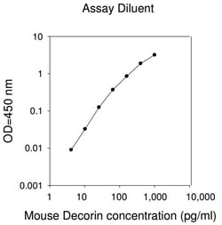 Raybiotech Inc Mouse Decorin ELISA Kit, Quantity: Each of 1