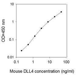 Raybiotech Inc Mouse DLL4 ELISA Kit, Quantity: Each of 1