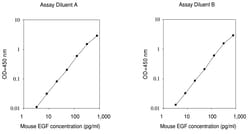 Raybiotech Inc Mouse EGF ELISA Kit, Quantity: Each of 1