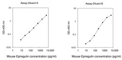 Raybiotech Inc Mouse Epiregulin ELISA Kit, Quantity: Each of 1