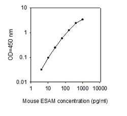Raybiotech Inc Mouse ESAM ELISA Kit, Quantity: Each of 1