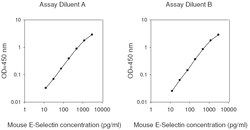 Raybiotech Inc Mouse E-Selectin ELISA Kit, Quantity: Each of 1