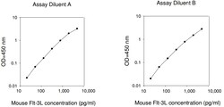 Raybiotech Inc Mouse Flt-3 Ligand ELISA Kit, Quantity: Each of 1