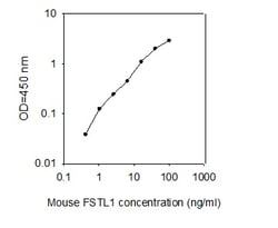 Raybiotech Inc Mouse Follistatin-like 1/FSTL1 ELISA Kit, Quantity: Each