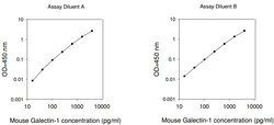 Raybiotech Inc Mouse Galectin-1 ELISA Kit, Quantity: Each of 1