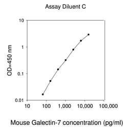 Raybiotech Inc Mouse Galectin-7 ELISA Kit, Quantity: Each of 1