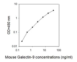 Raybiotech Inc Mouse Galectin-9 ELISA Kit, Quantity: Each of 1