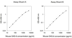 Raybiotech Inc Mouse Gas 6 ELISA Kit, Quantity: Each of 1