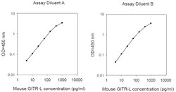 Raybiotech Inc Mouse GITR Ligand (TNFSF18) ELISA Kit, Quantity: Each of