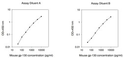 Raybiotech Inc Mouse gp130 ELISA Kit, Quantity: Each of 1