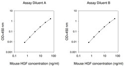 Raybiotech Inc Mouse HGF ELISA Kit, Quantity: Each of 1