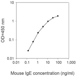 Raybiotech Inc Mouse IgE ELISA Kit, Quantity: Each of 1