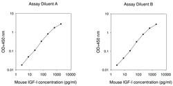 Raybiotech Inc Mouse IGF-1 ELISA Kit, Quantity: Each of 1