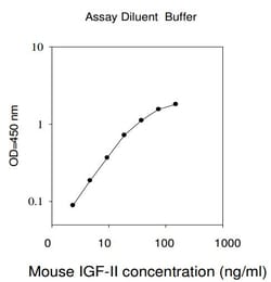 Raybiotech Inc Mouse IGF-2 ELISA Kit, Quantity: Each of 1