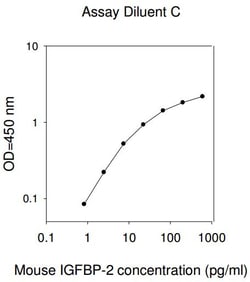 Raybiotech Inc Mouse IGFBP-2 ELISA Kit, Quantity: Each of 1