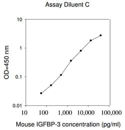 Raybiotech Inc Mouse IGFBP-3 ELISA Kit, Quantity: Each of 1