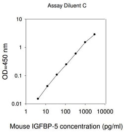 Raybiotech Inc Mouse IGFBP-5 ELISA Kit, Quantity: Each of 1