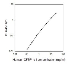 Raybiotech Inc Mouse IGFBP-rp1/IGFBP-7 ELISA Kit, Quantity: Each of 1
