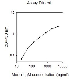 Raybiotech Inc Mouse IgM ELISA Kit, Quantity: Each of 1