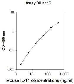 Raybiotech Inc Mouse IL-11 ELISA Kit, Quantity: Each of 1