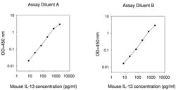 Raybiotech Inc Mouse IL-13 ELISA Kit, Quantity: Each of 1