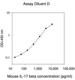Raybiotech Inc Mouse IL-17B ELISA Kit, Quantity: Each of 1