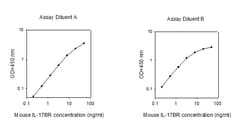 Raybiotech Inc Mouse IL-17 RB ELISA Kit, Quantity: Each of 1
