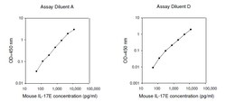 Raybiotech Inc Mouse IL-17E (IL-25) ELISA Kit, Quantity: Each of 1
