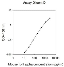 Raybiotech Inc Mouse IL-1 alpha (IL-1 F1) ELISA Kit, Quantity: Each of