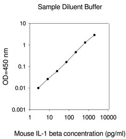 Raybiotech Inc Mouse IL-1 beta (IL-1 F2) ELISA Kit, Quantity: Each of 1