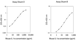 Raybiotech Inc Mouse IL-1 Ra (IL-1 F3) ELISA Kit, Quantity: Each of 1