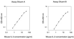 Raybiotech Inc Mouse IL-2 ELISA Kit, Quantity: Each of 1