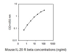 Raybiotech Inc Mouse IL-20 R beta ELISA Kit, Quantity: Each of 1